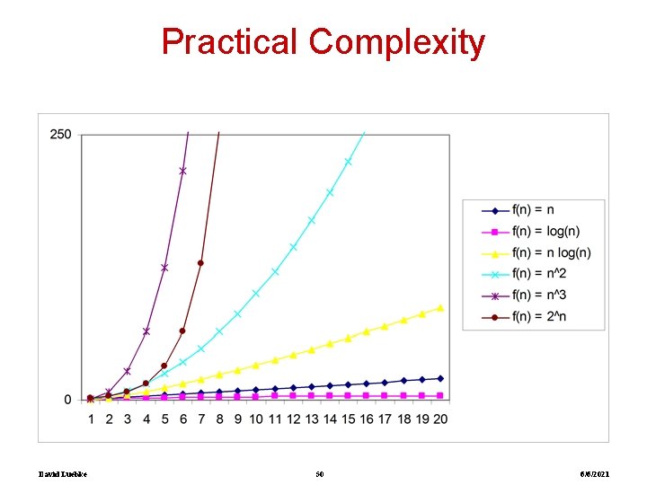 Practical Complexity David Luebke 50 6/6/2021 
