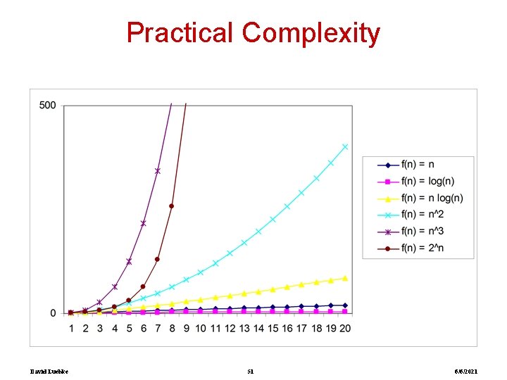 Practical Complexity David Luebke 51 6/6/2021 