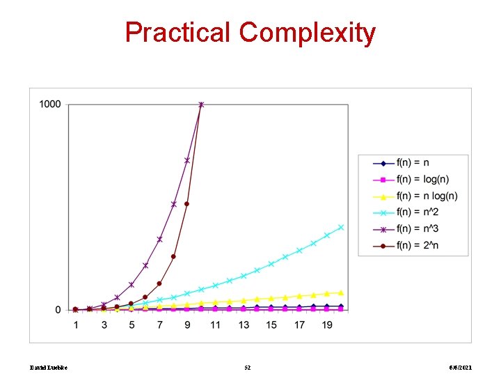 Practical Complexity David Luebke 52 6/6/2021 