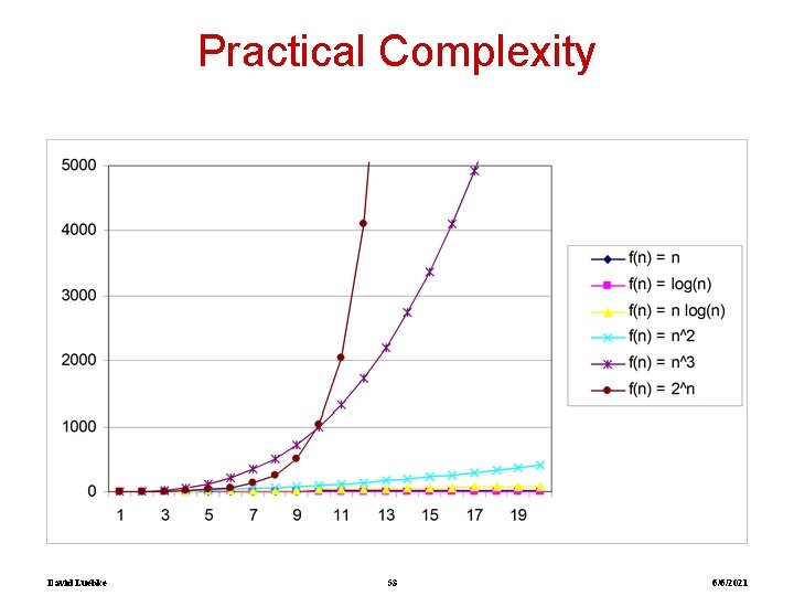 Practical Complexity David Luebke 53 6/6/2021 