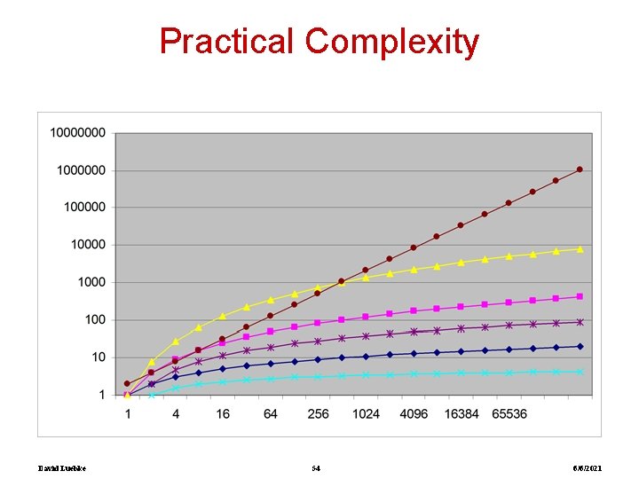 Practical Complexity David Luebke 54 6/6/2021 