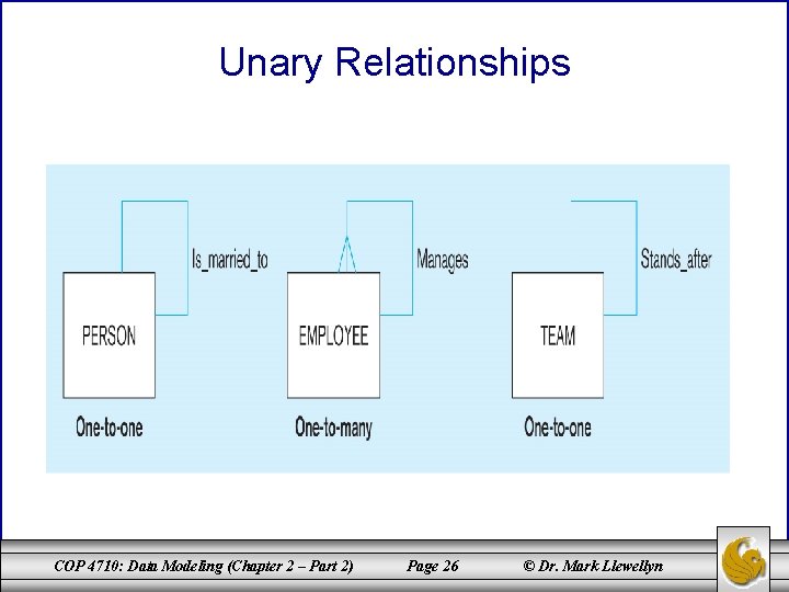 Unary Relationships COP 4710: Data Modeling (Chapter 2 – Part 2) Page 26 ©