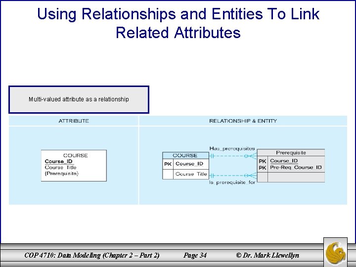 Using Relationships and Entities To Link Related Attributes Multi-valued attribute as a relationship COP