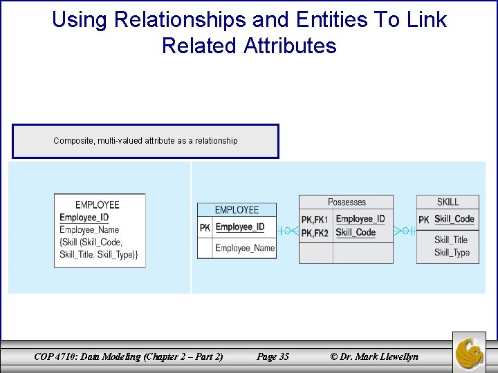 Using Relationships and Entities To Link Related Attributes Composite, multi-valued attribute as a relationship