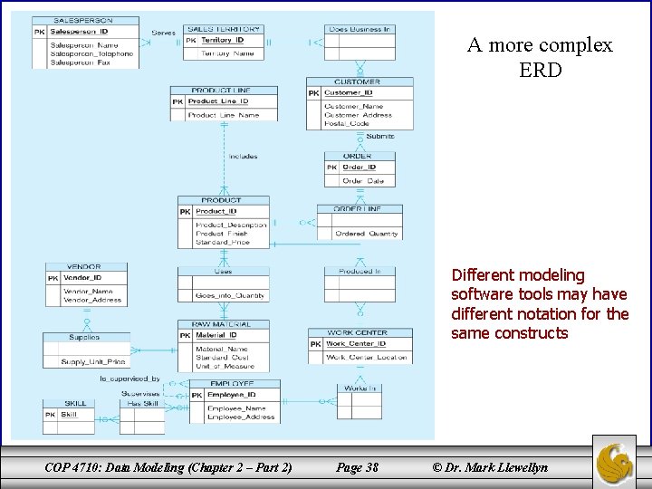 A more complex ERD Different modeling software tools may have different notation for the