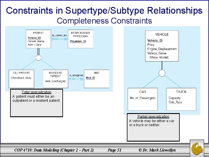 Constraints in Supertype/Subtype Relationships Completeness Constraints Total specialization A patient must either be an