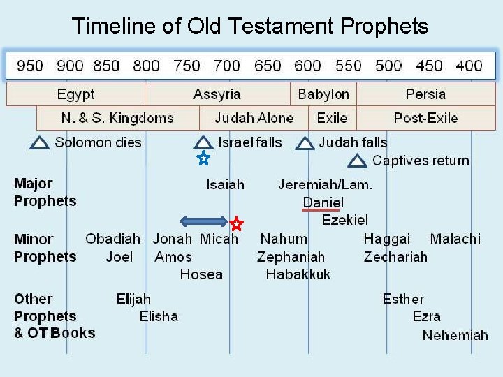 Timeline of Old Testament Prophets 