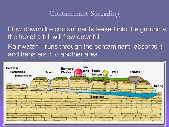 Contaminant Spreading Flow downhill – contaminants leaked into the ground at the top of
