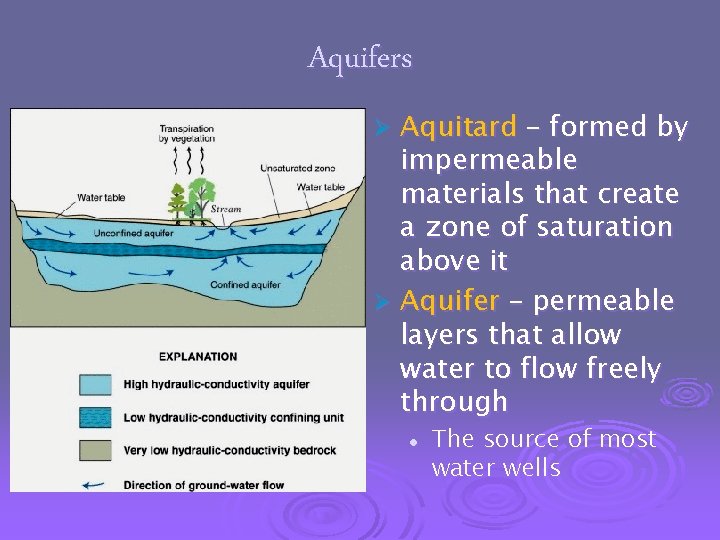 Aquifers Aquitard – formed by impermeable materials that create a zone of saturation above