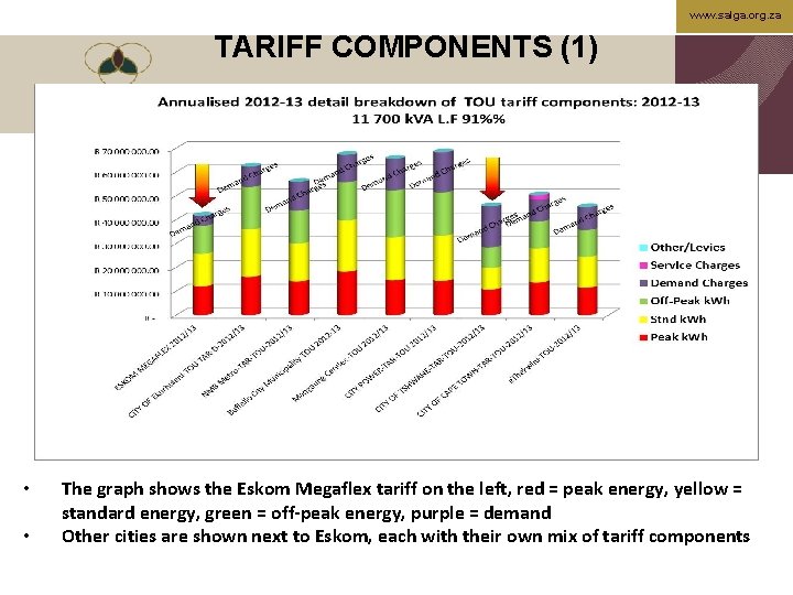 www. salga. org. za TARIFF COMPONENTS (1) • • The graph shows the Eskom