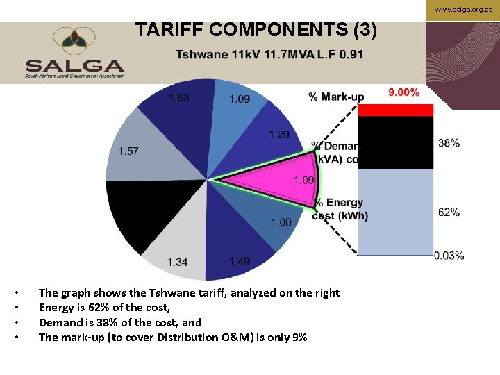 www. salga. org. za TARIFF COMPONENTS (3) • • The graph shows the Tshwane