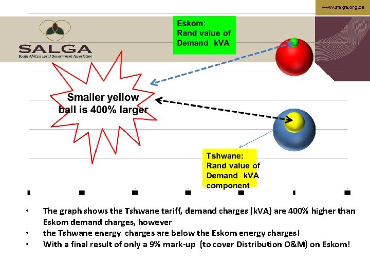 www. salga. org. za • • • The graph shows the Tshwane tariff, demand