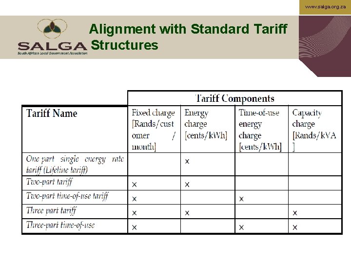 www. salga. org. za Alignment with Standard Tariff Structures 