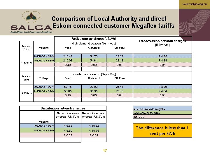 www. salga. org. za Comparison of Local Authority and direct Eskom connected customer Megaflex