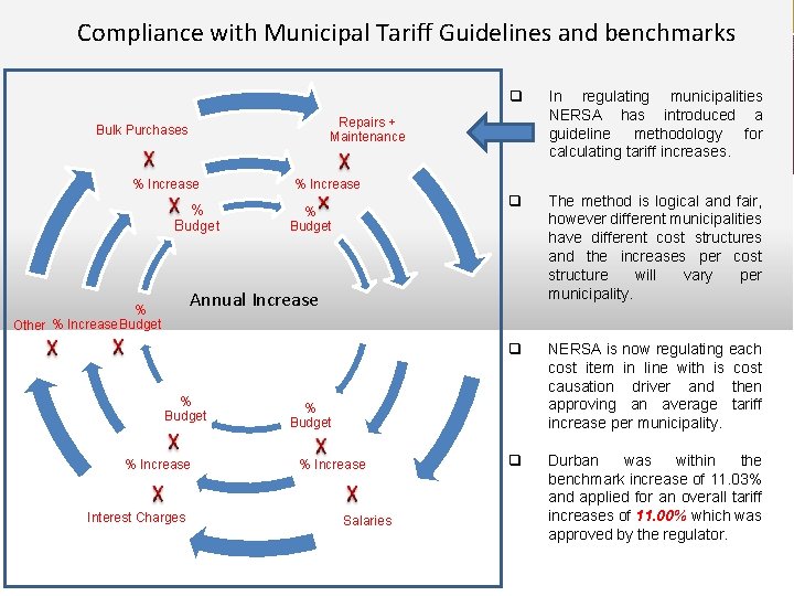 www. salga. org. za Compliance with Municipal Tariff Guidelines and benchmarks q In regulating