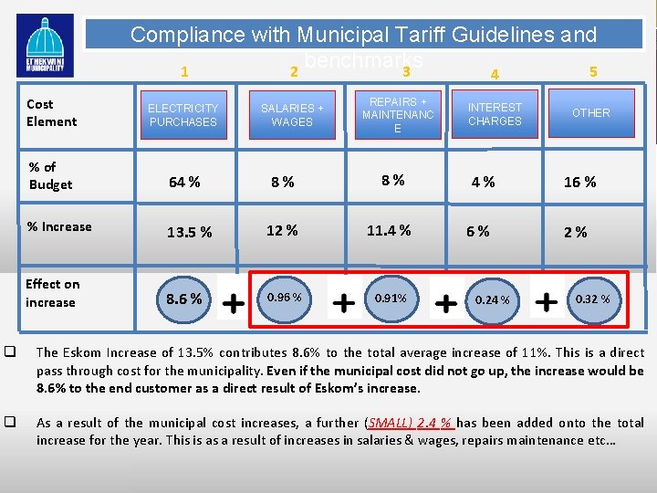 www. salga. org. za Compliance with Municipal Tariff Guidelines and benchmarks 1 2 3