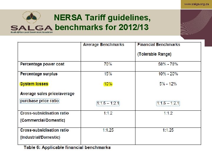 www. salga. org. za NERSA Tariff guidelines, benchmarks for 2012/13 