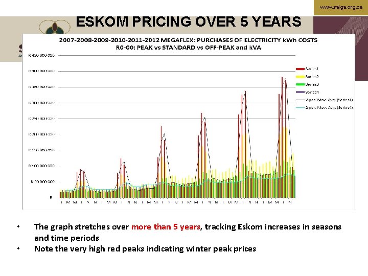 www. salga. org. za ESKOM PRICING OVER 5 YEARS • • The graph stretches