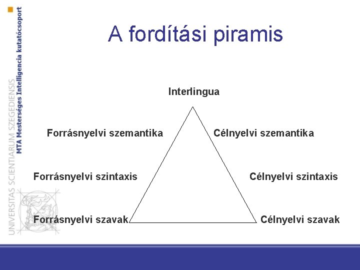 A fordítási piramis Interlingua Forrásnyelvi szemantika Forrásnyelvi szintaxis Forrásnyelvi szavak Célnyelvi szemantika Célnyelvi szintaxis