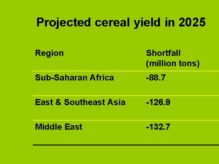 Projected cereal yield in 2025 Region Shortfall (million tons) Sub-Saharan Africa -88. 7 East