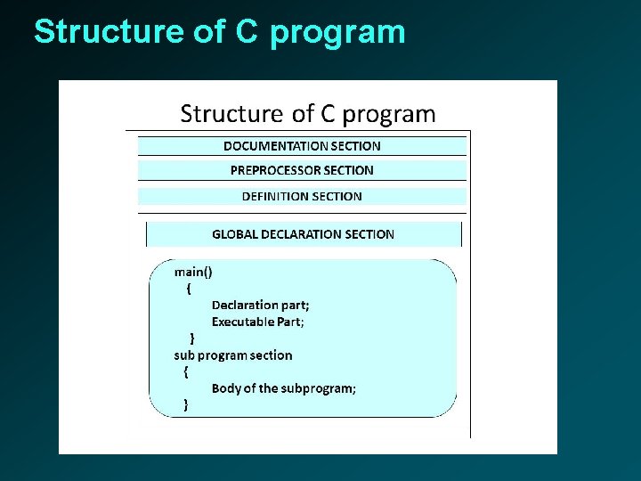 Structure of C program 