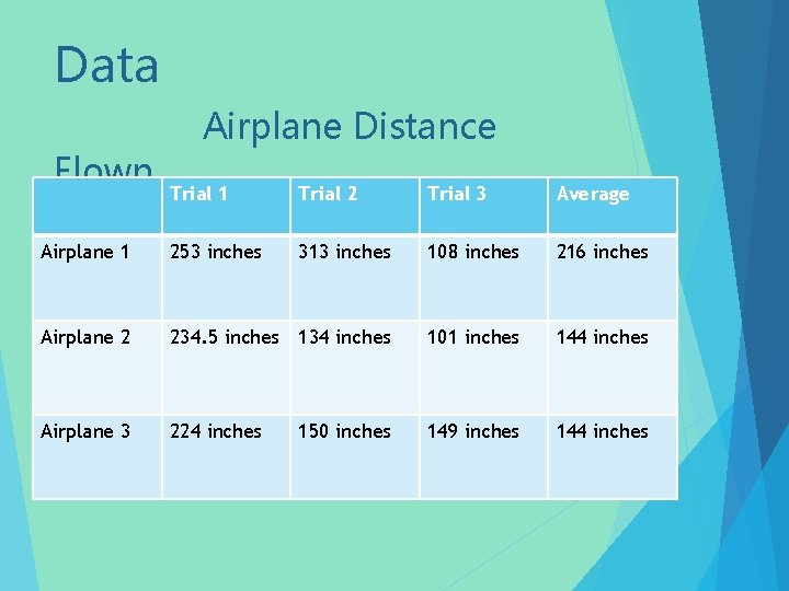 Data Flown Airplane Distance Trial 1 Trial 2 Trial 3 Average Airplane 1 253
