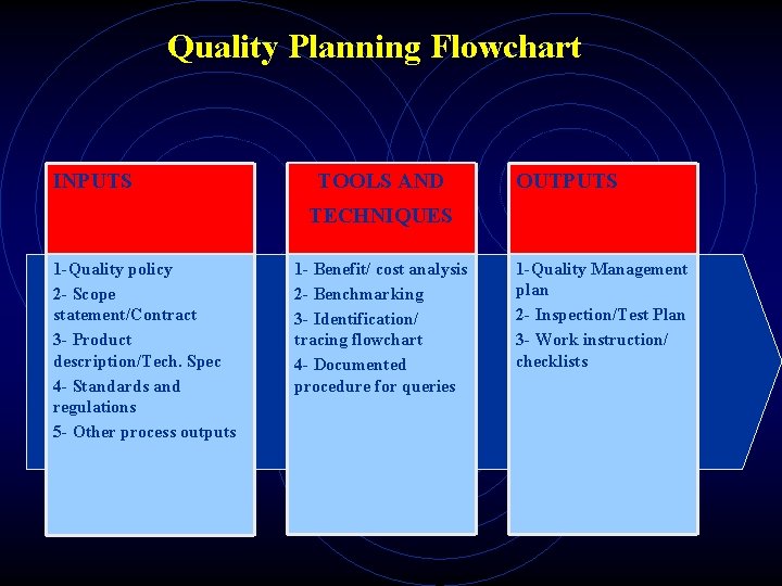 Quality Planning Flowchart INPUTS TOOLS AND OUTPUTS TECHNIQUES 1 -Quality policy 2 - Scope