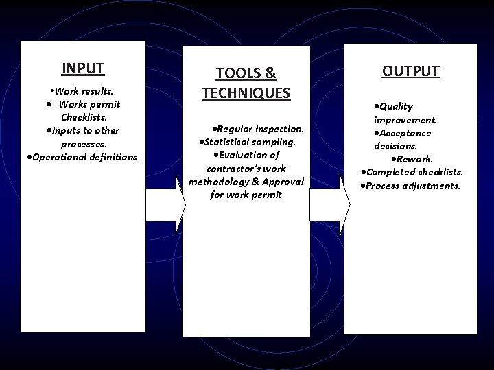INPUT • Work results. · Works permit Checklists. ·Inputs to other processes. ·Operational definitions.