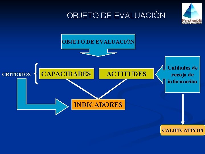 OBJETO DE EVALUACIÓN CRITERIOS CAPACIDADES ACTITUDES Unidades de recojo de información INDICADORES CALIFICATIVOS 