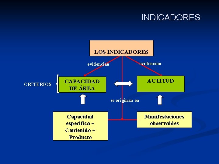 INDICADORES LOS INDICADORES evidencian CRITERIOS ACTITUD CAPACIDAD DE ÁREA se originan en Capacidad específica