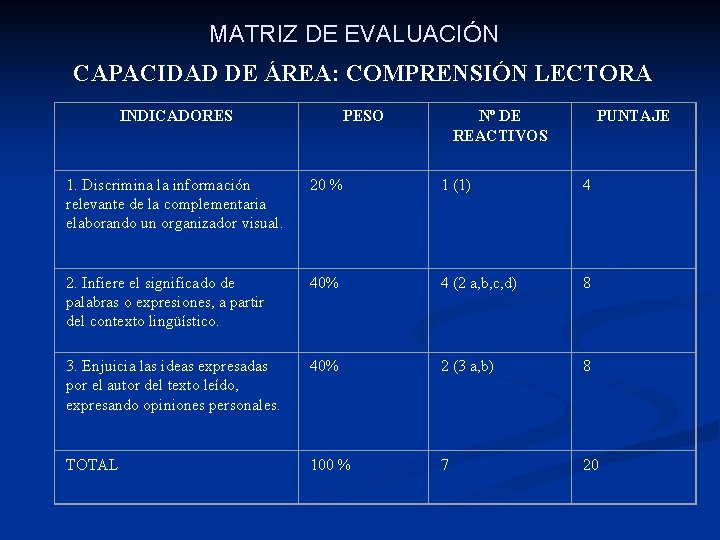 MATRIZ DE EVALUACIÓN CAPACIDAD DE ÁREA: COMPRENSIÓN LECTORA INDICADORES PESO Nº DE REACTIVOS PUNTAJE