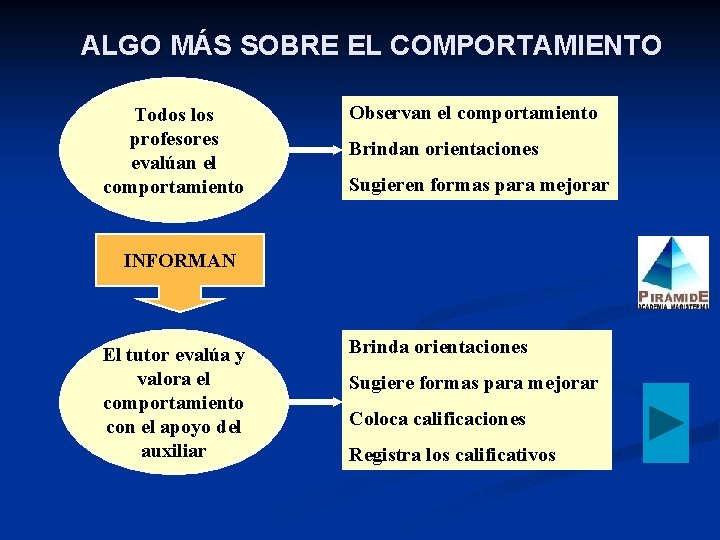 ALGO MÁS SOBRE EL COMPORTAMIENTO Todos los profesores evalúan el comportamiento Observan el comportamiento