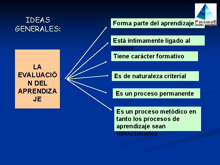 IDEAS GENERALES: Forma parte del aprendizaje Está íntimamente ligado al interior Tiene carácter formativo