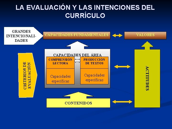 LA EVALUACIÓN Y LAS INTENCIONES DEL CURRÍCULO GRANDES INTENCIONALIDADES CAPACIDADES FUNDAMENTALES VALORES COMPRENSIÓN LECTORA