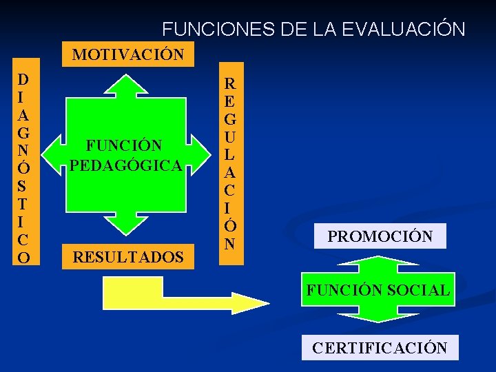 FUNCIONES DE LA EVALUACIÓN MOTIVACIÓN D I A G N Ó S T I