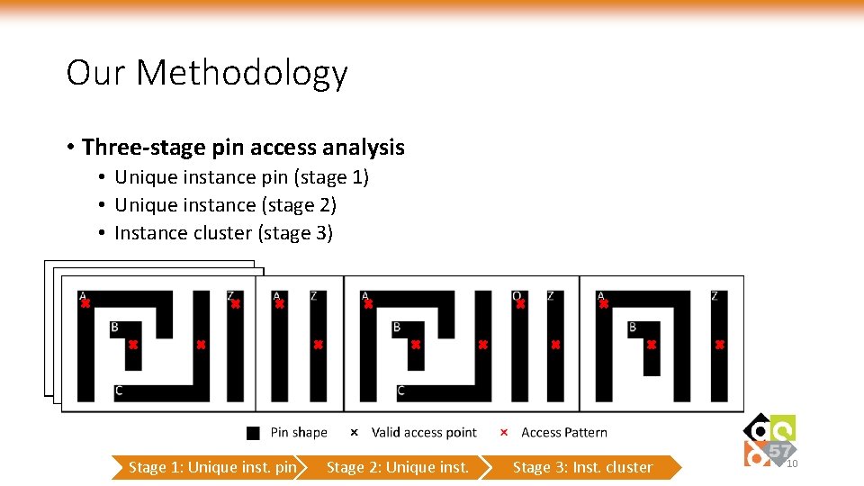 Our Methodology • Three-stage pin access analysis • Unique instance pin (stage 1) •