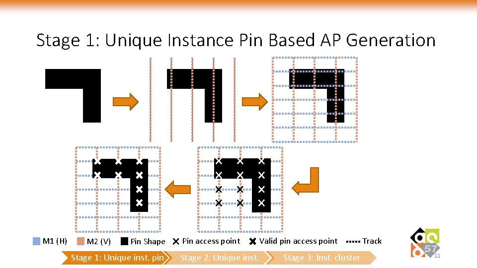 Stage 1: Unique Instance Pin Based AP Generation M 1 (H) M 2 (V)