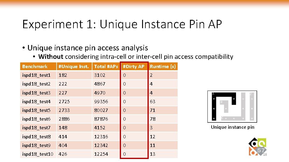 Experiment 1: Unique Instance Pin AP • Unique instance pin access analysis • Without