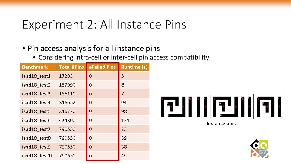 Experiment 2: All Instance Pins • Pin access analysis for all instance pins •