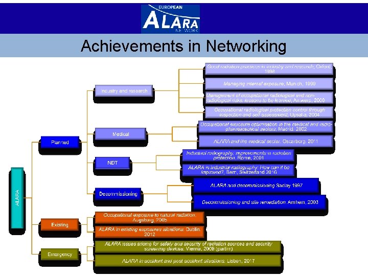 Achievements in Networking http: //www. eu-alara. net/ 