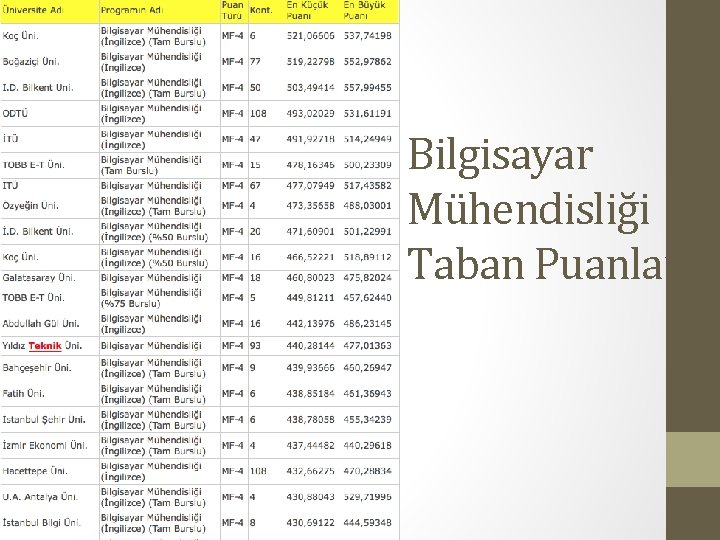 Bilgisayar Mühendisliği Taban Puanları 