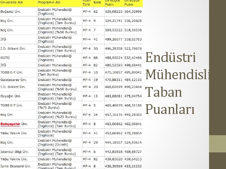 Endüstri Mühendisliği Taban Puanları 