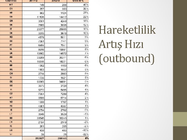 Hareketlilik Artış Hızı (outbound) 