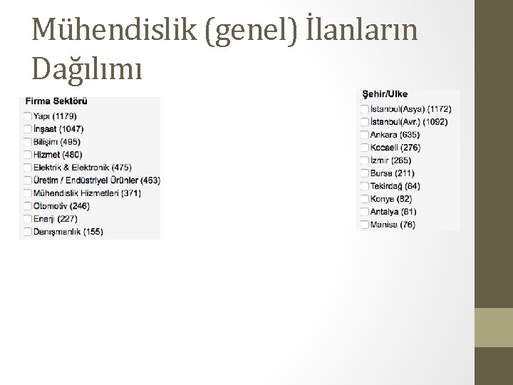 Mühendislik (genel) İlanların Dağılımı 