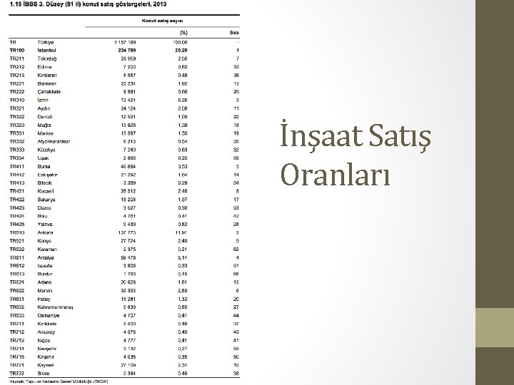 İnşaat Satış Oranları 