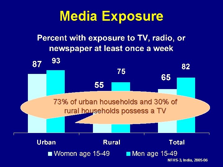 Media Exposure 73% of urban households and 30% of rural households possess a TV