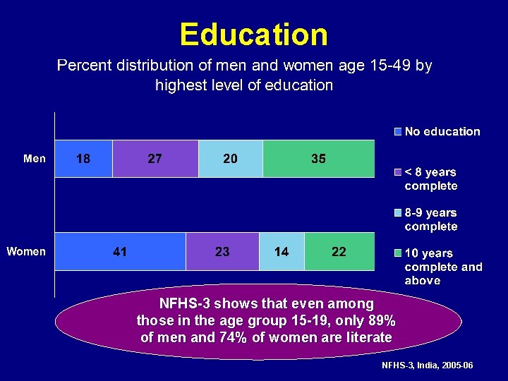 Education NFHS-3 shows that even among those in the age group 15 -19, only