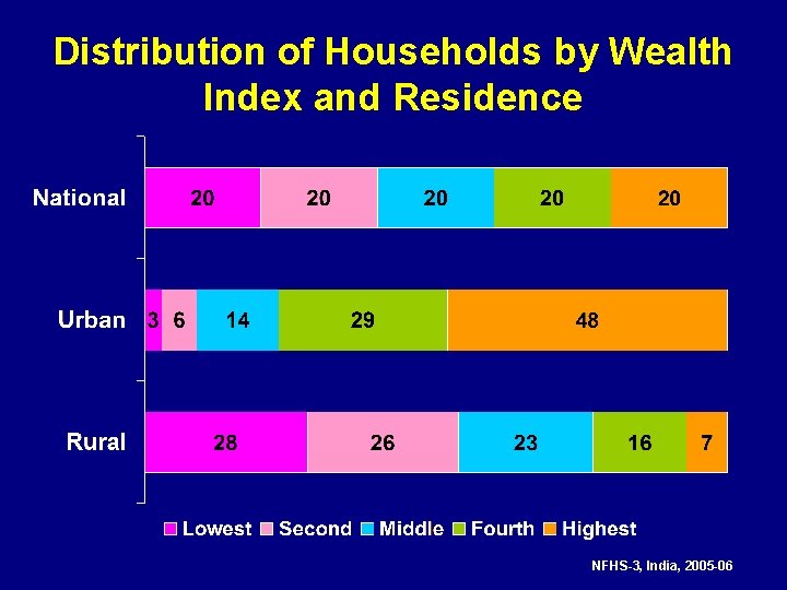 Distribution of Households by Wealth Index and Residence NFHS-3, India, 2005 -06 