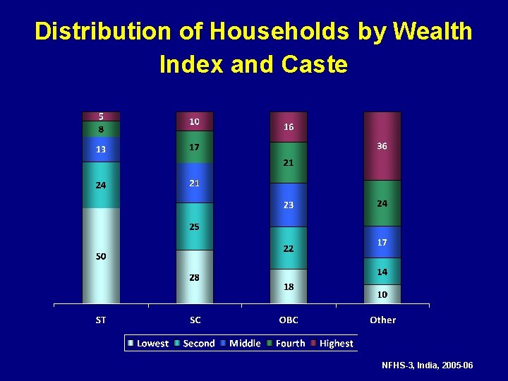 Distribution of Households by Wealth Index and Caste NFHS-3, India, 2005 -06 