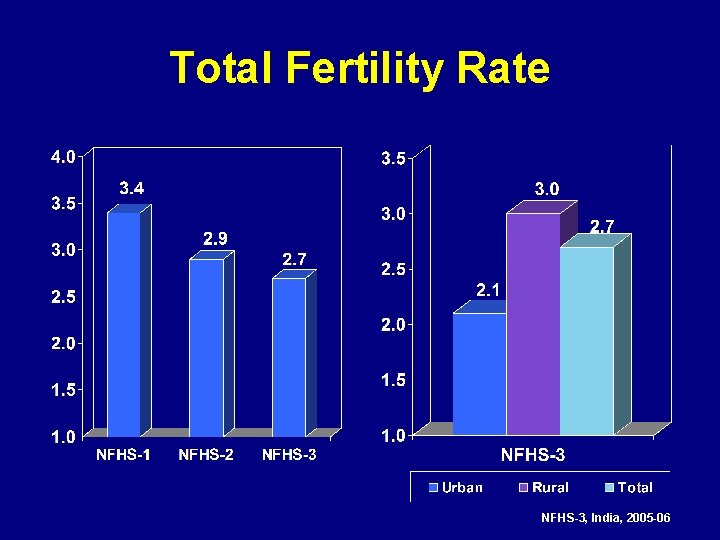 Total Fertility Rate NFHS-3, India, 2005 -06 